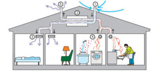 Balansert ventilasjon